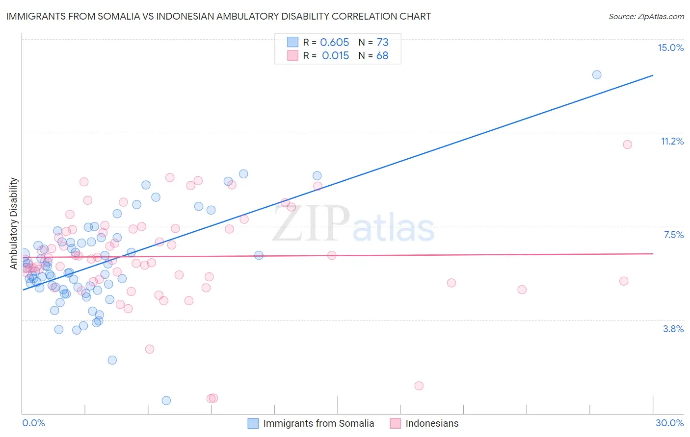 Immigrants from Somalia vs Indonesian Ambulatory Disability