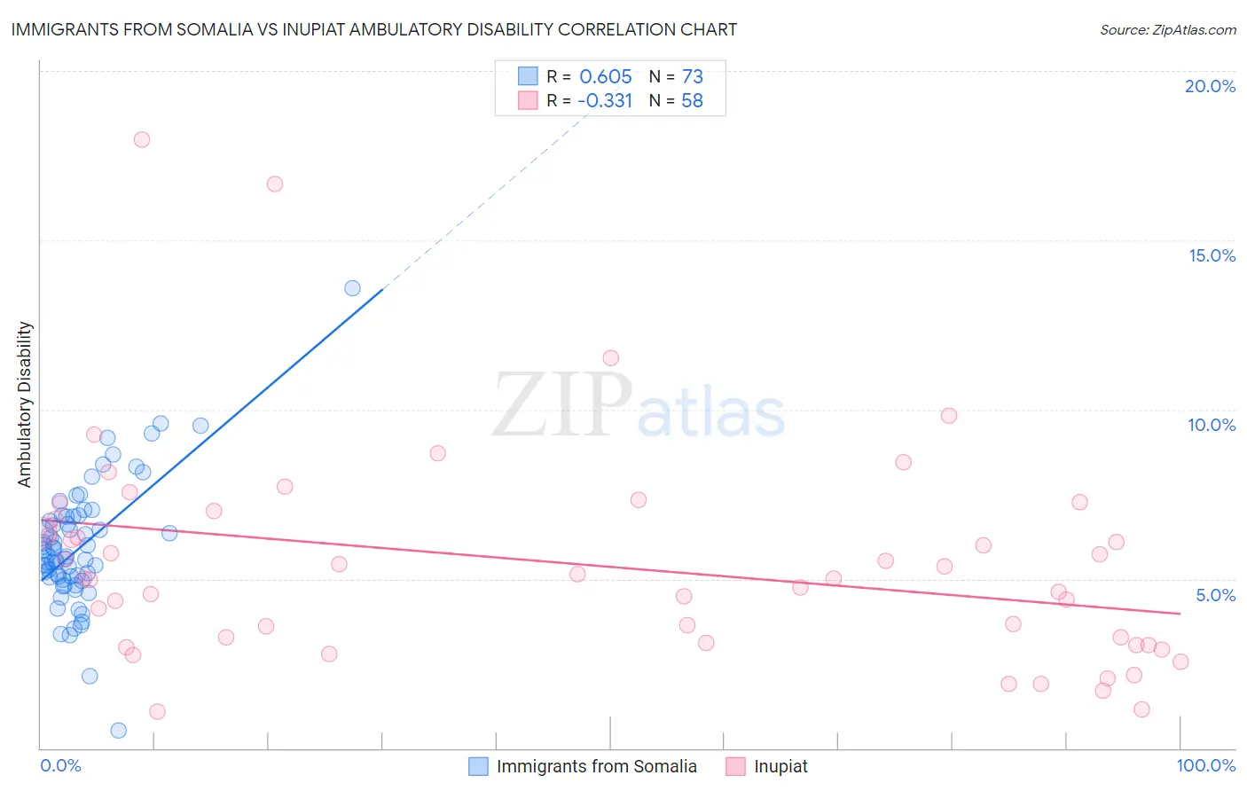 Immigrants from Somalia vs Inupiat Ambulatory Disability