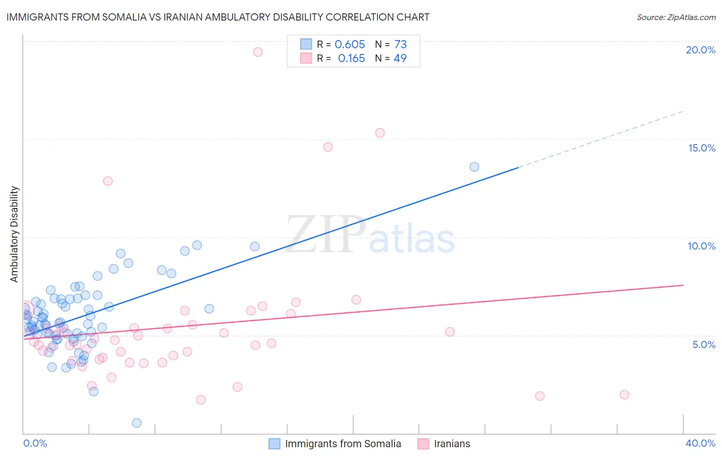 Immigrants from Somalia vs Iranian Ambulatory Disability