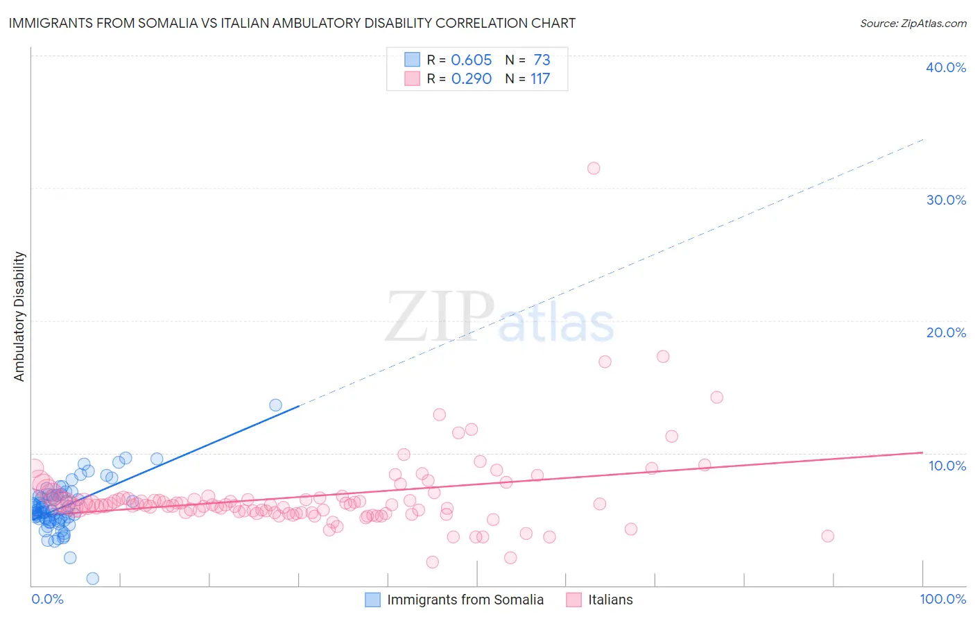 Immigrants from Somalia vs Italian Ambulatory Disability