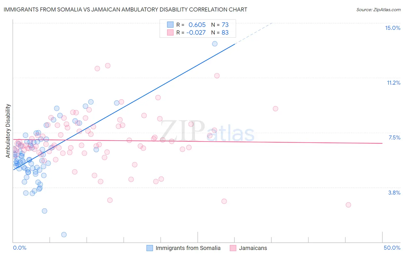 Immigrants from Somalia vs Jamaican Ambulatory Disability