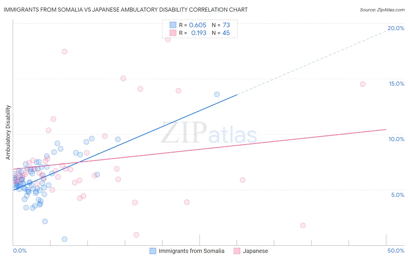 Immigrants from Somalia vs Japanese Ambulatory Disability