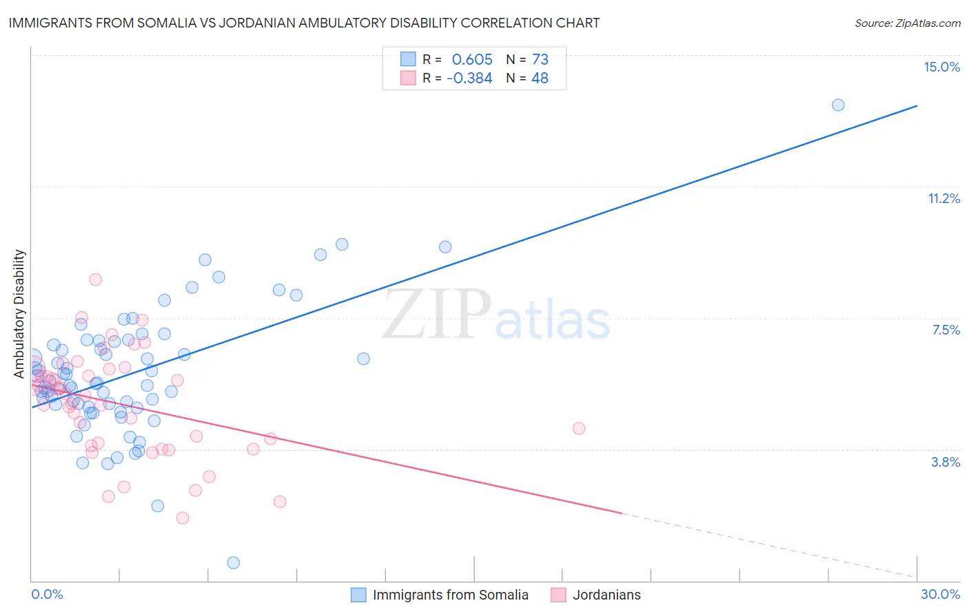 Immigrants from Somalia vs Jordanian Ambulatory Disability