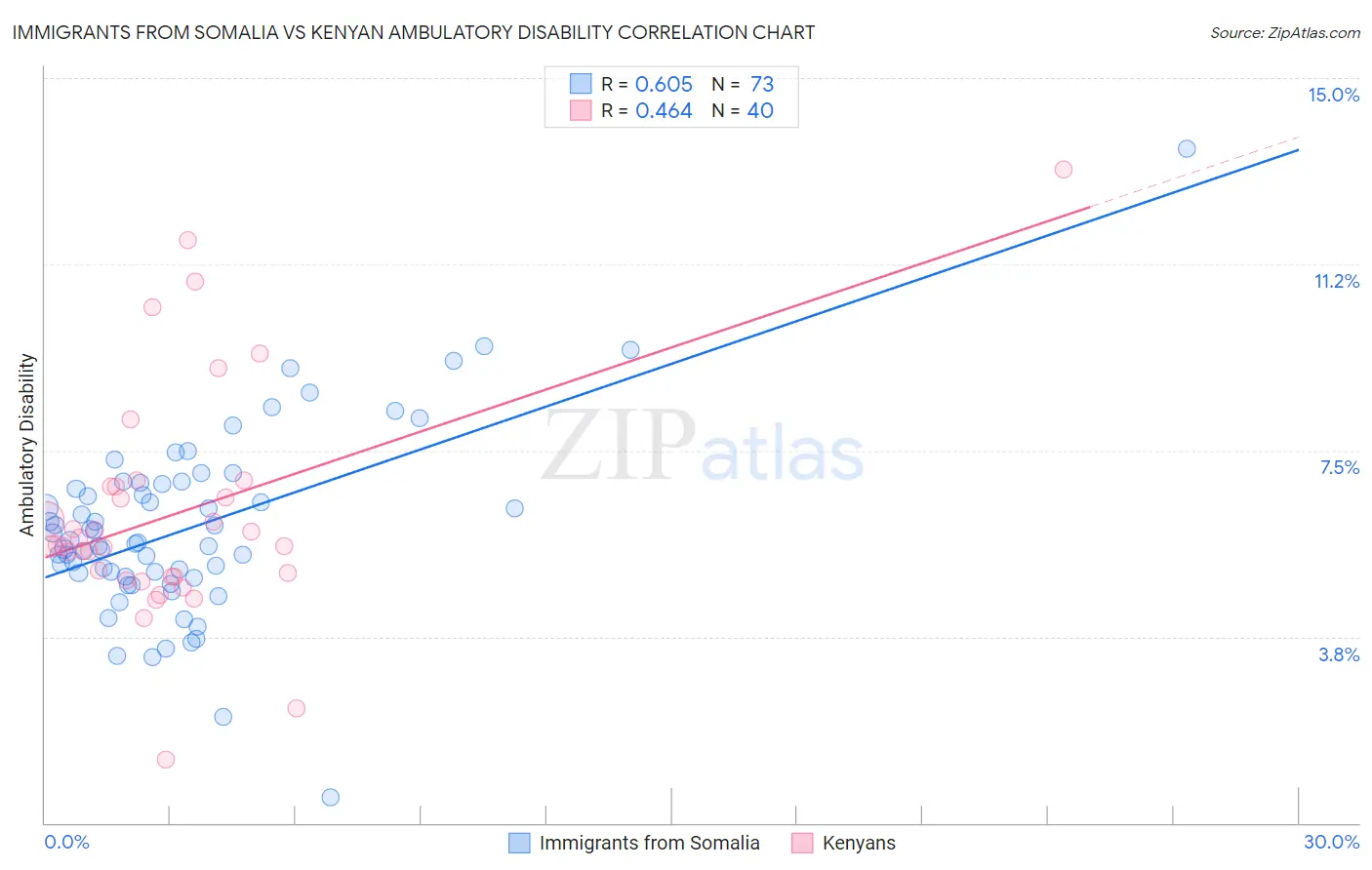 Immigrants from Somalia vs Kenyan Ambulatory Disability