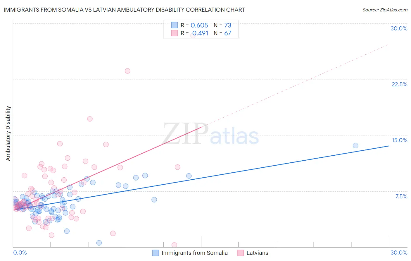 Immigrants from Somalia vs Latvian Ambulatory Disability