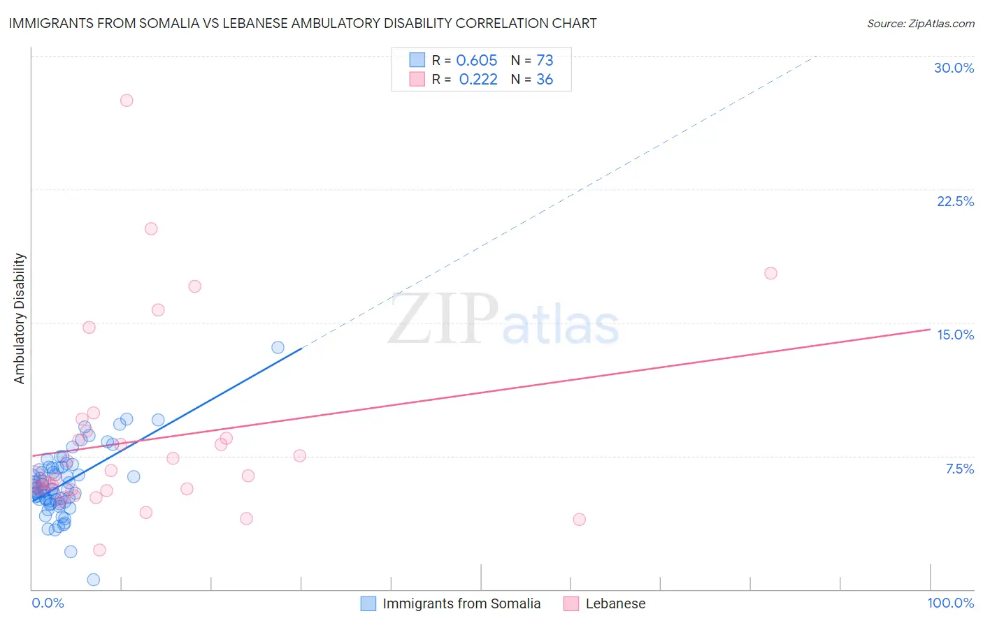 Immigrants from Somalia vs Lebanese Ambulatory Disability