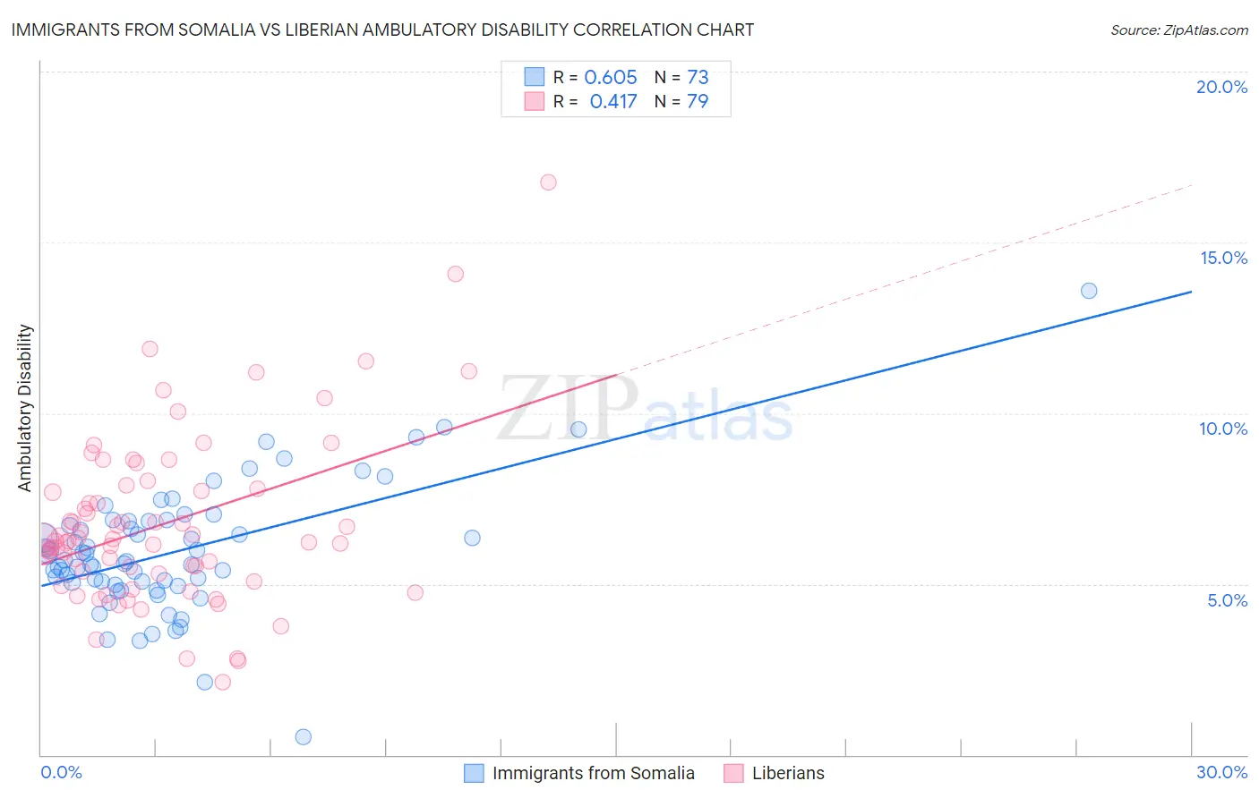 Immigrants from Somalia vs Liberian Ambulatory Disability