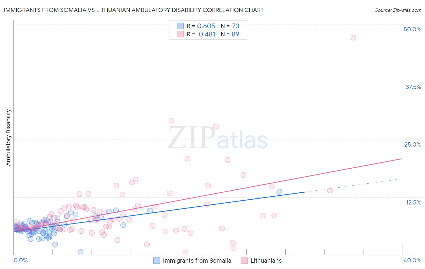 Immigrants from Somalia vs Lithuanian Ambulatory Disability