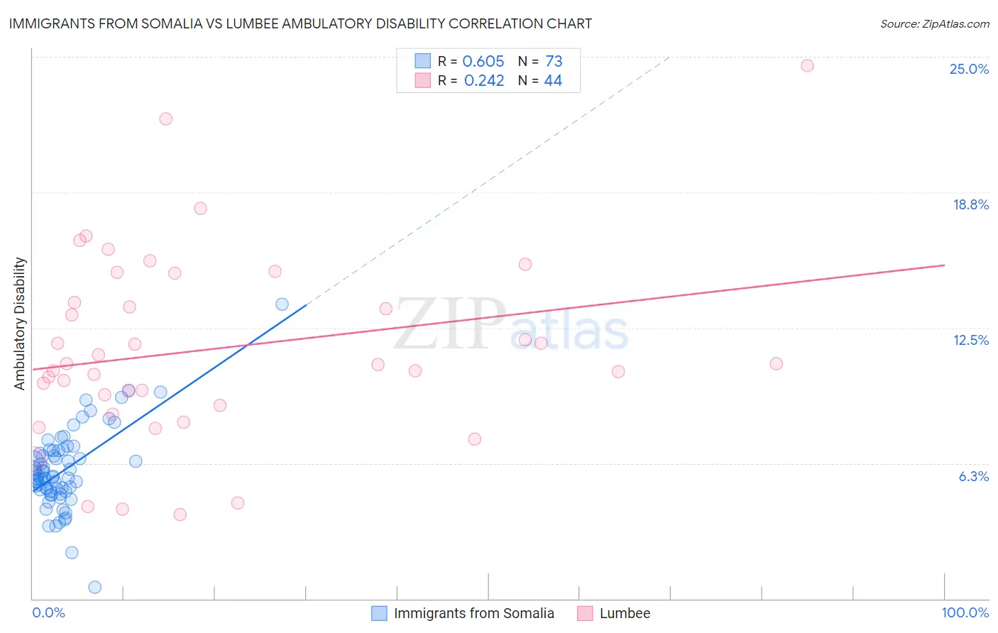 Immigrants from Somalia vs Lumbee Ambulatory Disability