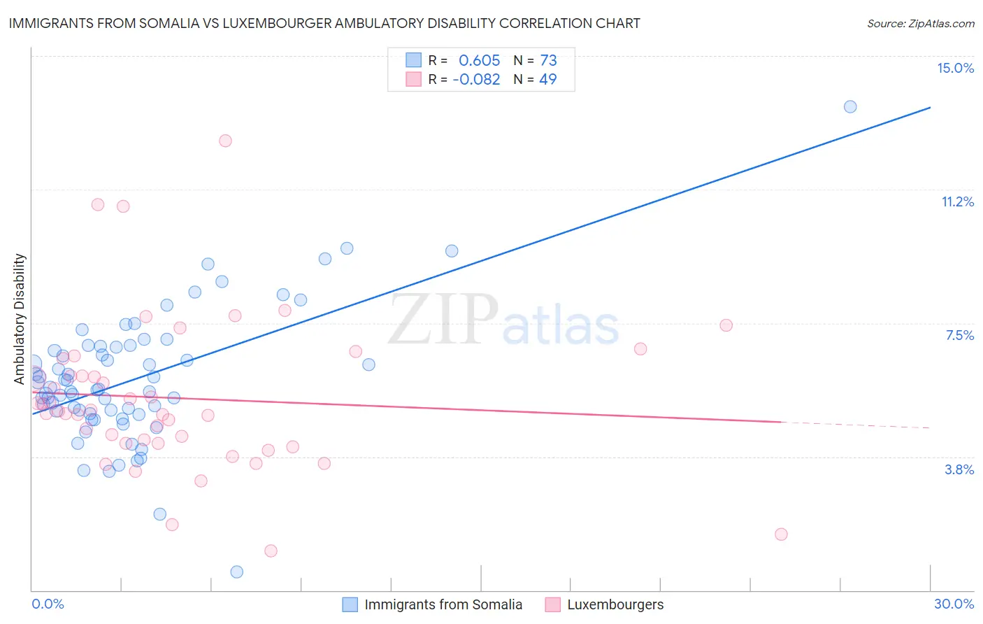 Immigrants from Somalia vs Luxembourger Ambulatory Disability