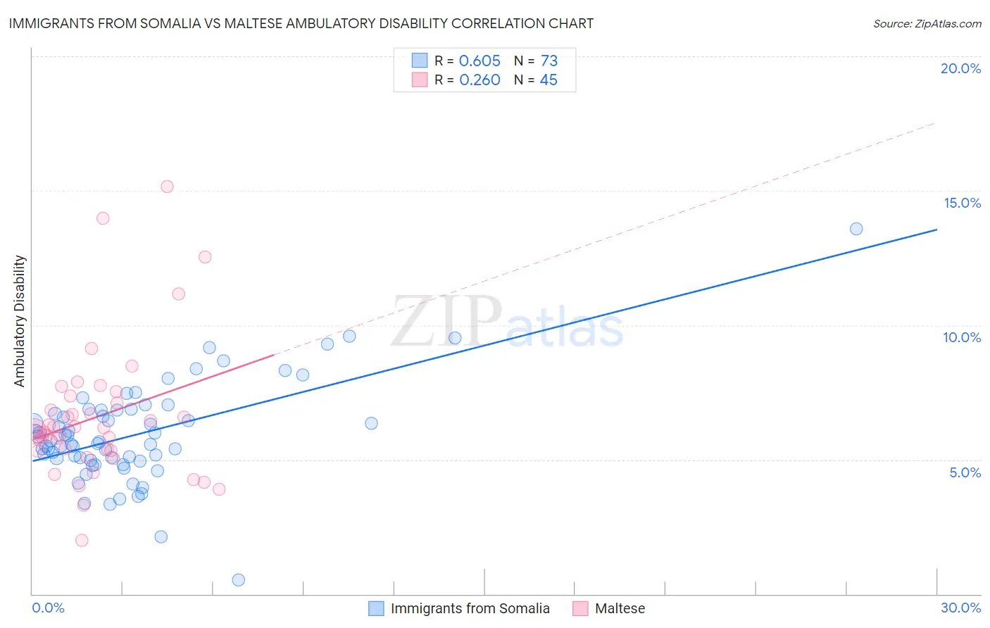 Immigrants from Somalia vs Maltese Ambulatory Disability