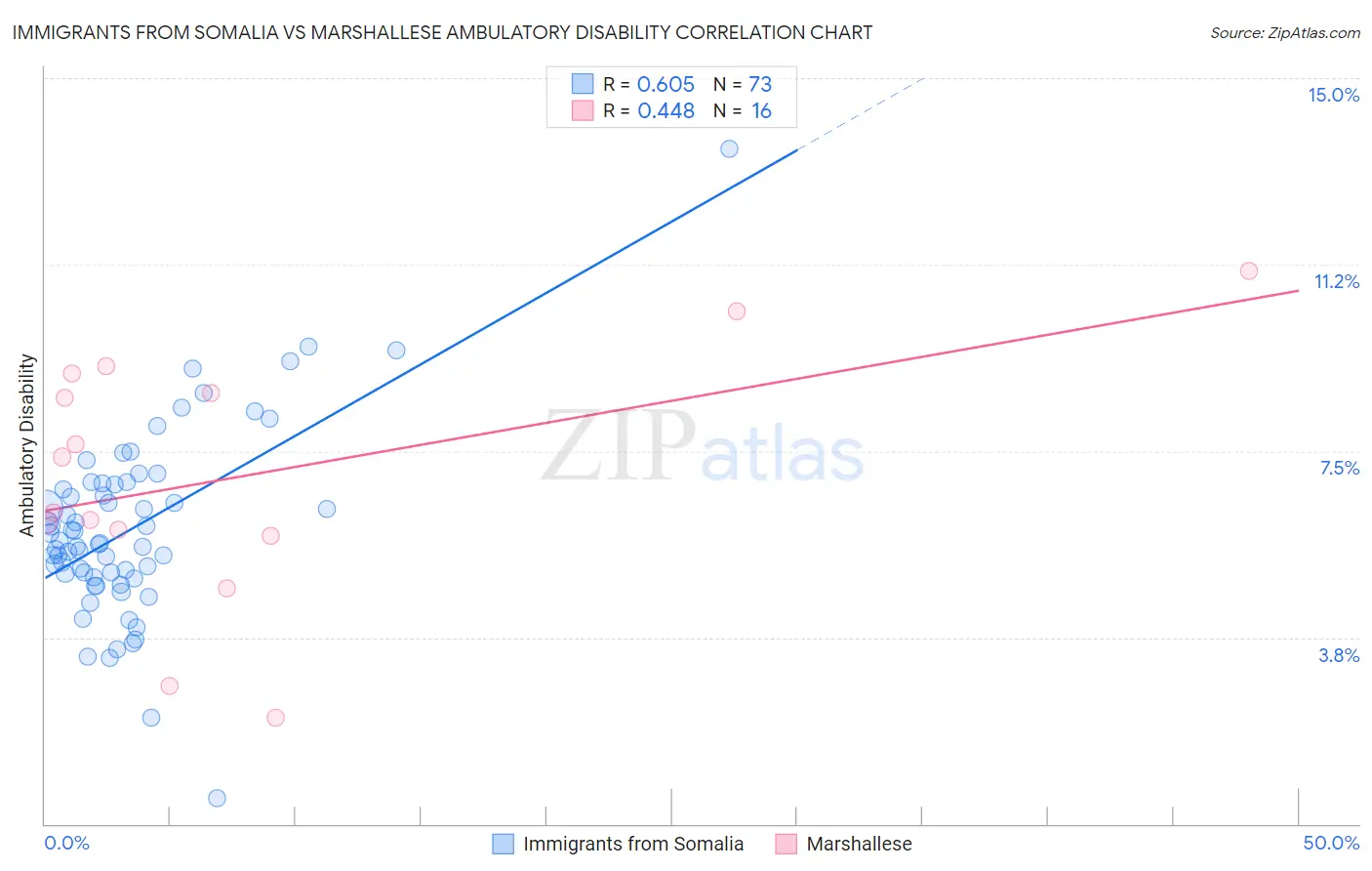 Immigrants from Somalia vs Marshallese Ambulatory Disability