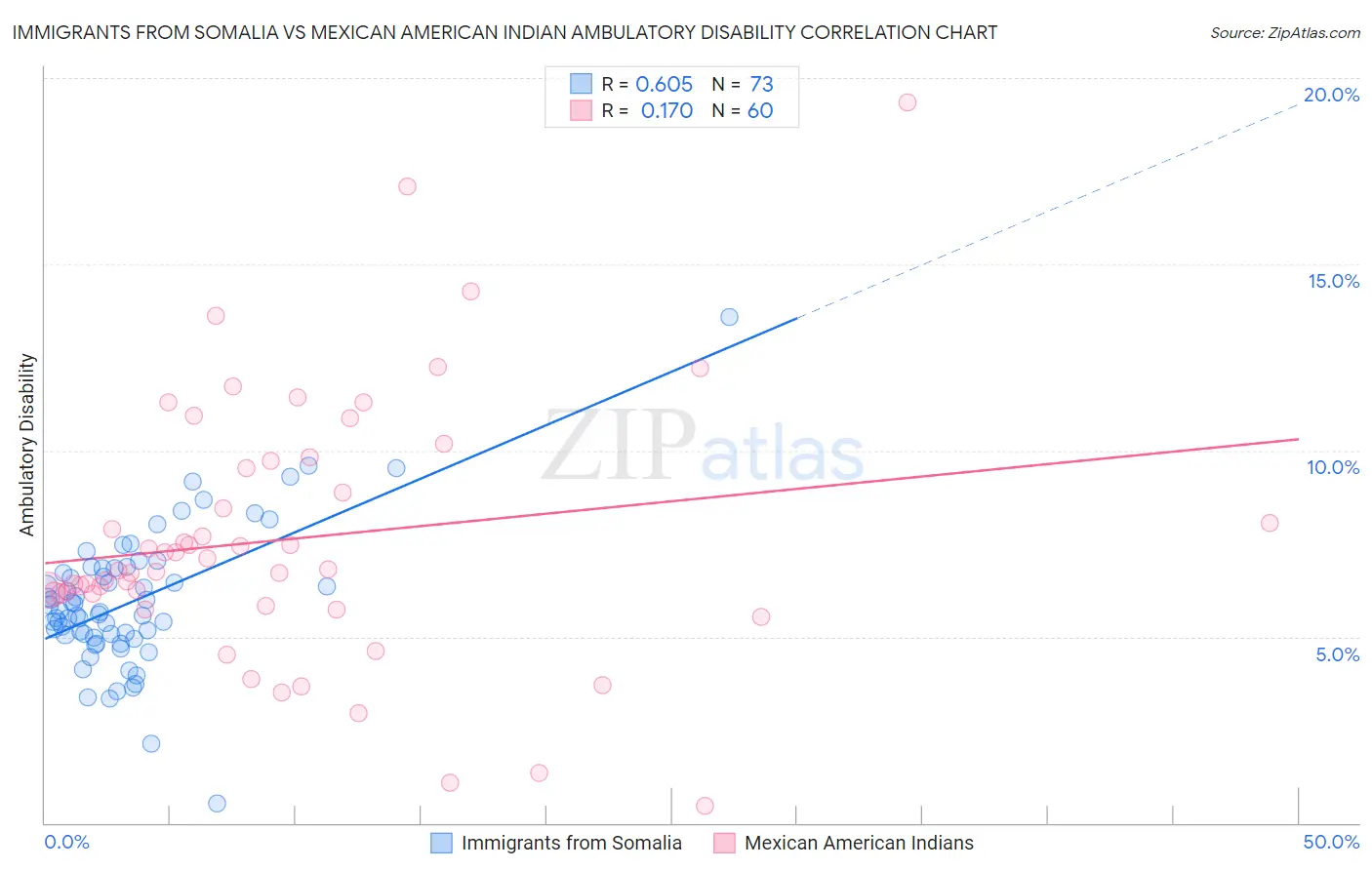 Immigrants from Somalia vs Mexican American Indian Ambulatory Disability