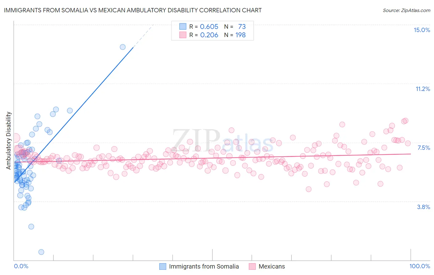 Immigrants from Somalia vs Mexican Ambulatory Disability