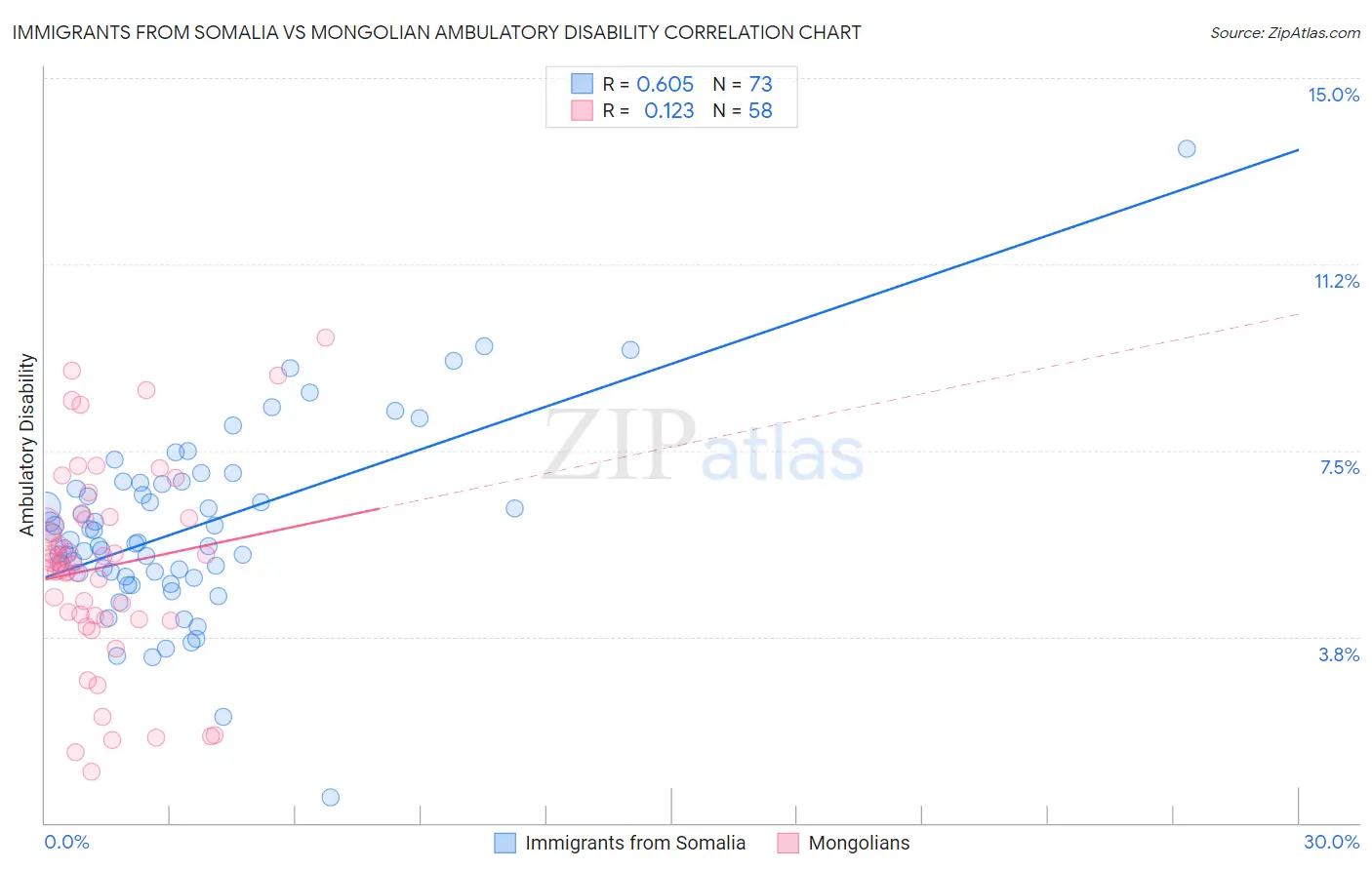 Immigrants from Somalia vs Mongolian Ambulatory Disability