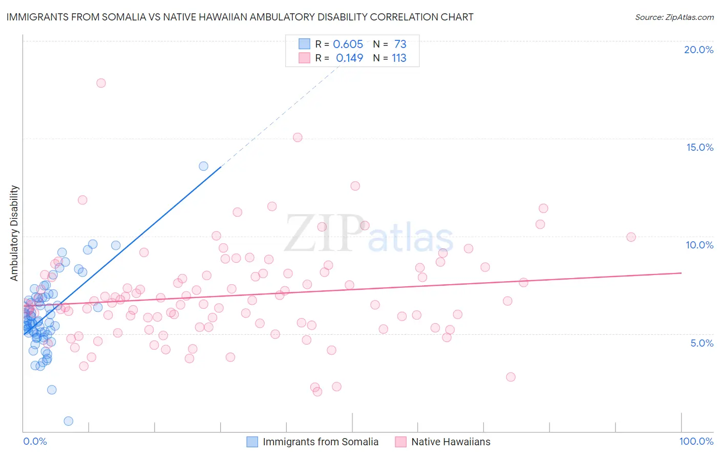 Immigrants from Somalia vs Native Hawaiian Ambulatory Disability