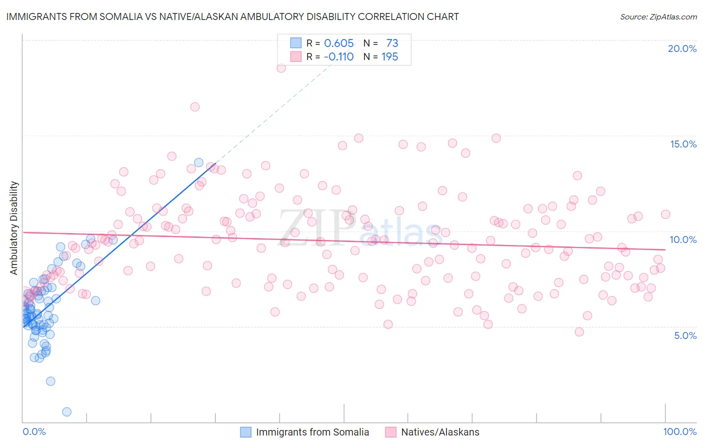 Immigrants from Somalia vs Native/Alaskan Ambulatory Disability