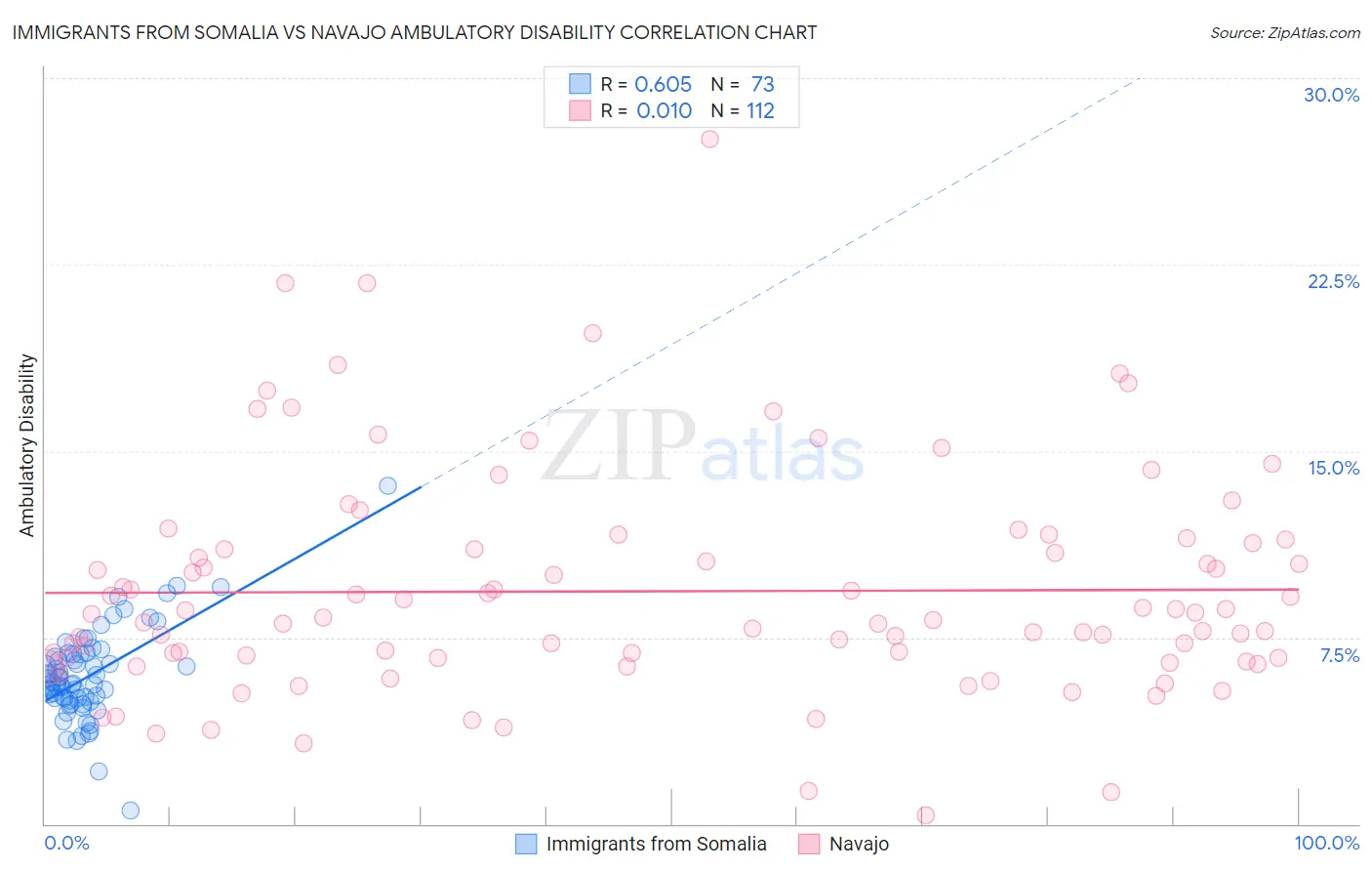 Immigrants from Somalia vs Navajo Ambulatory Disability