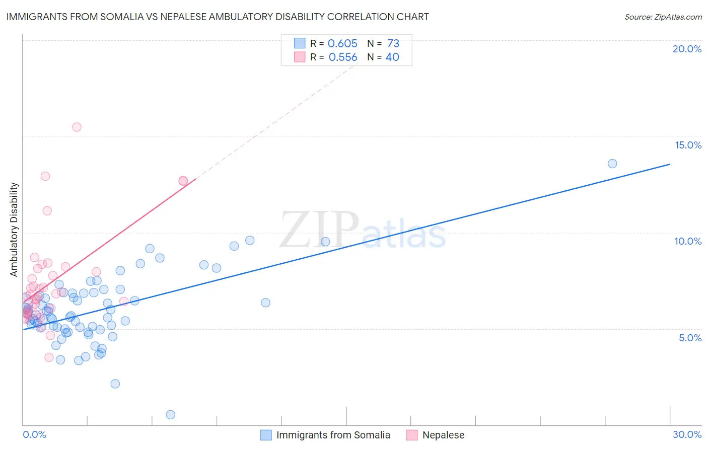 Immigrants from Somalia vs Nepalese Ambulatory Disability