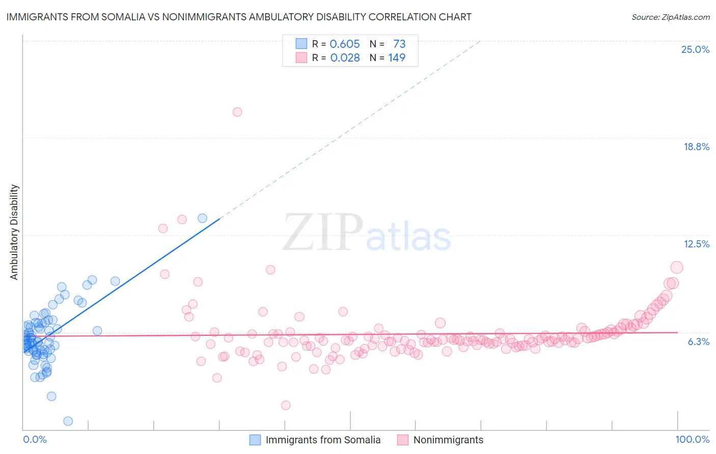 Immigrants from Somalia vs Nonimmigrants Ambulatory Disability