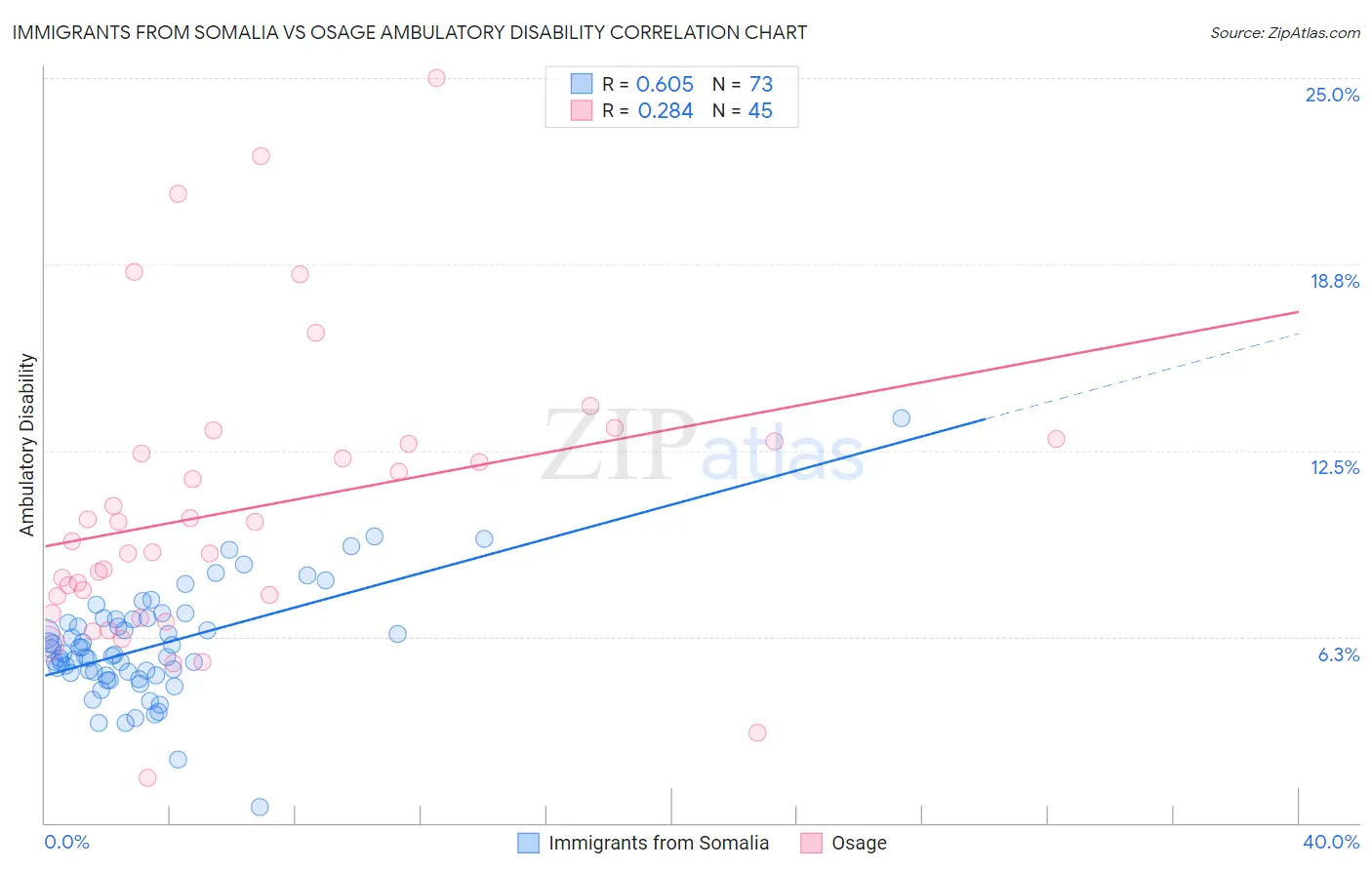 Immigrants from Somalia vs Osage Ambulatory Disability