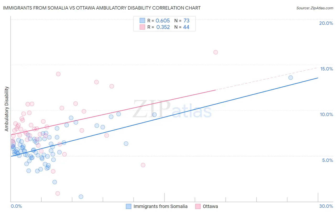 Immigrants from Somalia vs Ottawa Ambulatory Disability