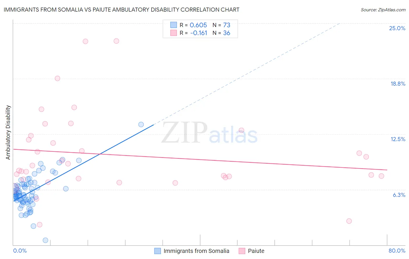 Immigrants from Somalia vs Paiute Ambulatory Disability