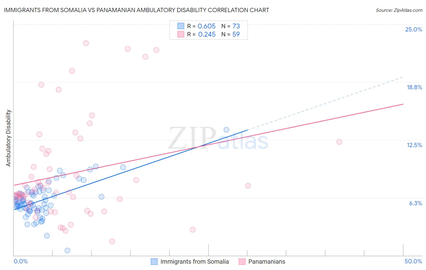 Immigrants from Somalia vs Panamanian Ambulatory Disability