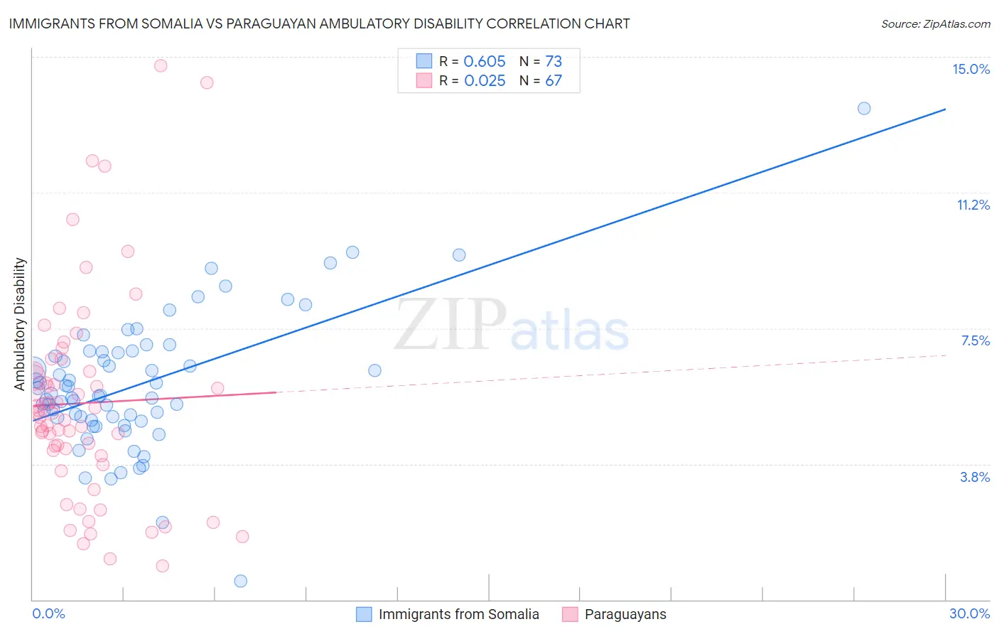 Immigrants from Somalia vs Paraguayan Ambulatory Disability