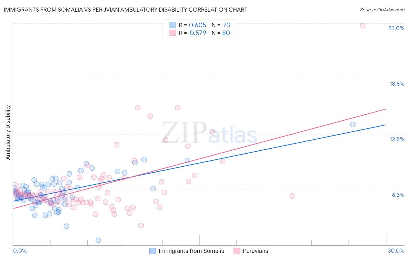 Immigrants from Somalia vs Peruvian Ambulatory Disability