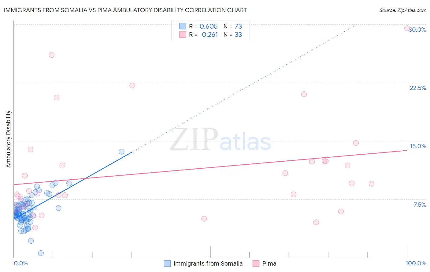 Immigrants from Somalia vs Pima Ambulatory Disability