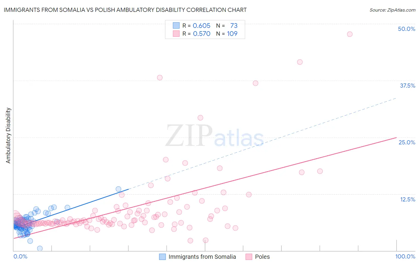 Immigrants from Somalia vs Polish Ambulatory Disability