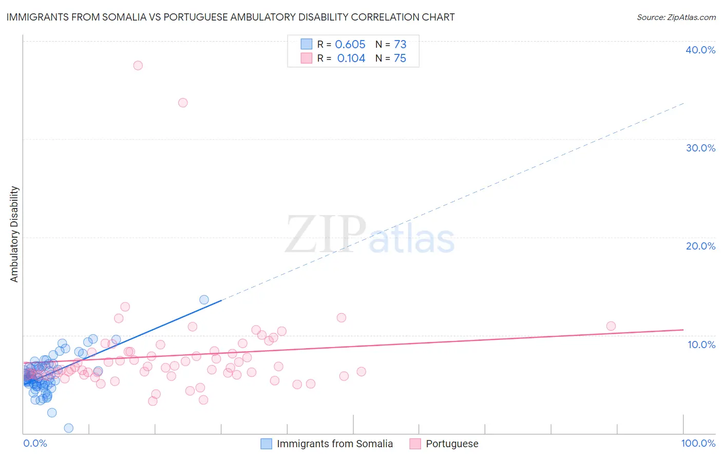 Immigrants from Somalia vs Portuguese Ambulatory Disability