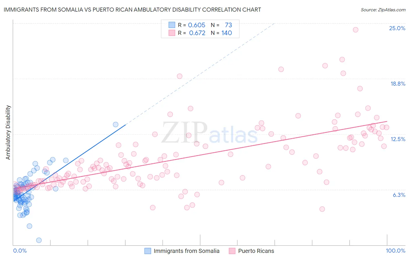 Immigrants from Somalia vs Puerto Rican Ambulatory Disability
