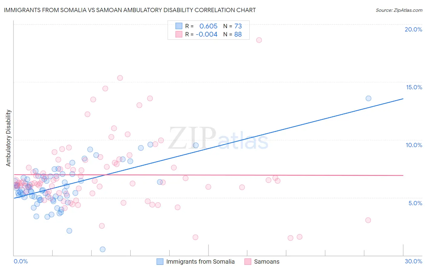 Immigrants from Somalia vs Samoan Ambulatory Disability