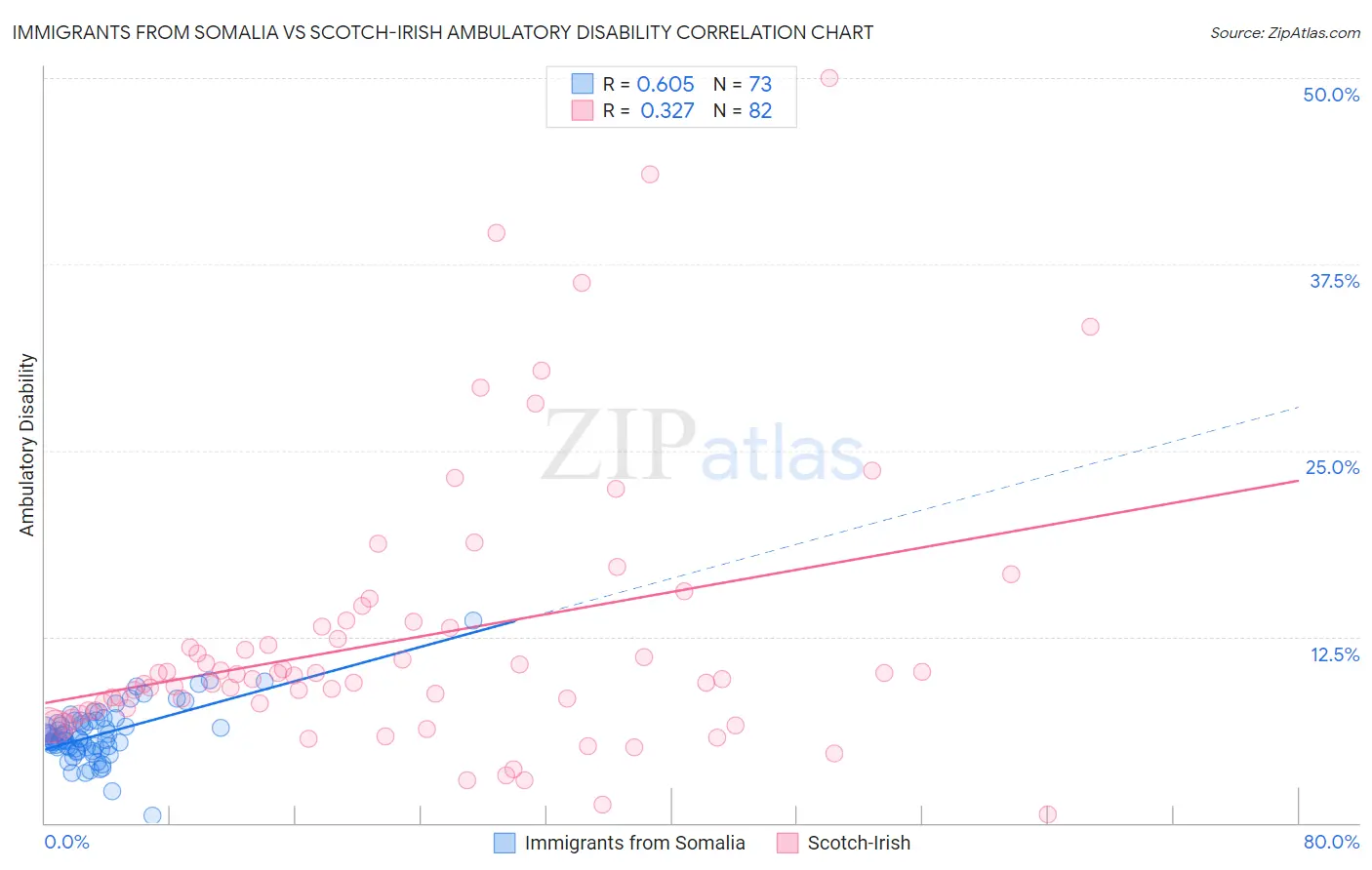 Immigrants from Somalia vs Scotch-Irish Ambulatory Disability