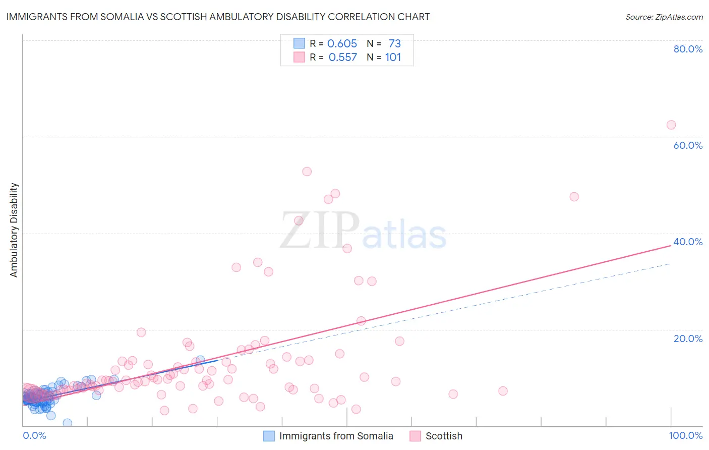 Immigrants from Somalia vs Scottish Ambulatory Disability