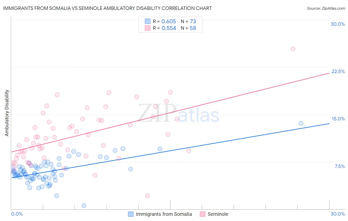 Immigrants from Somalia vs Seminole Ambulatory Disability
