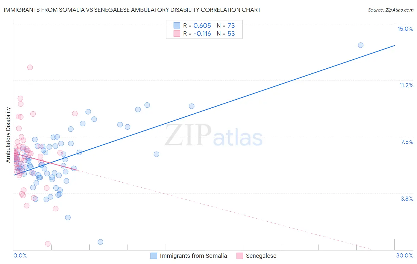 Immigrants from Somalia vs Senegalese Ambulatory Disability