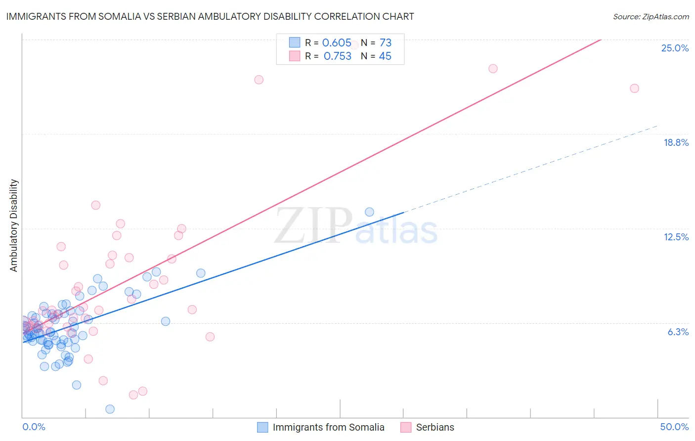 Immigrants from Somalia vs Serbian Ambulatory Disability