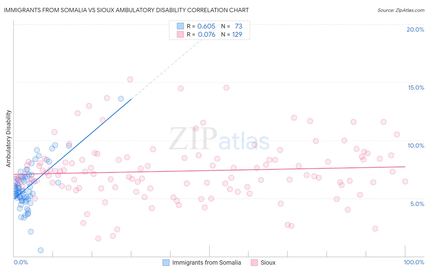 Immigrants from Somalia vs Sioux Ambulatory Disability