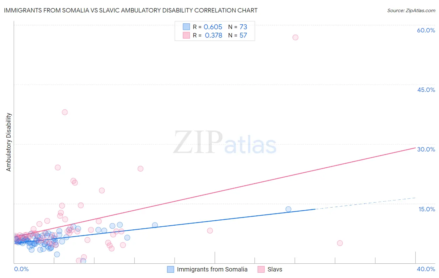 Immigrants from Somalia vs Slavic Ambulatory Disability