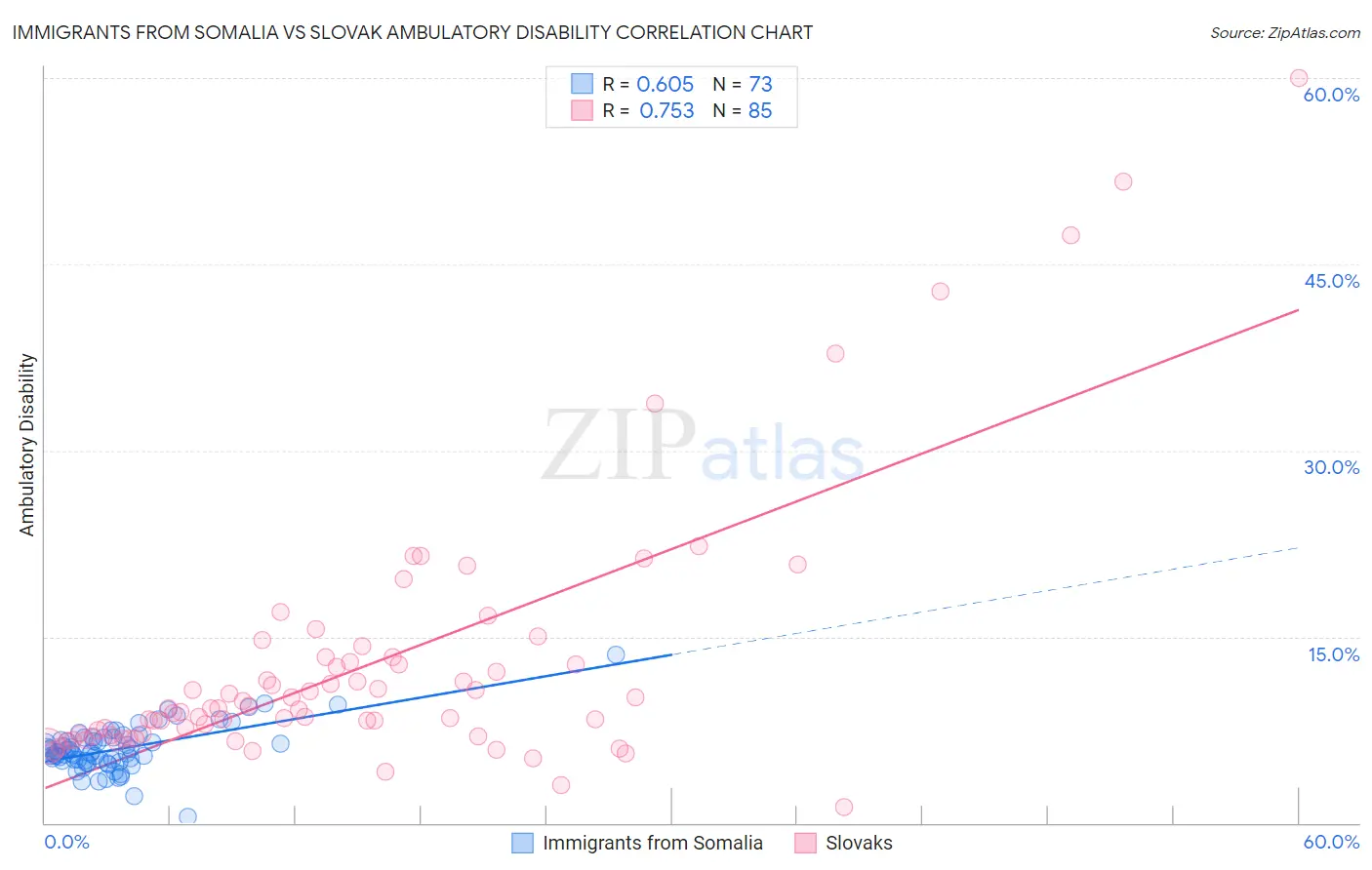 Immigrants from Somalia vs Slovak Ambulatory Disability
