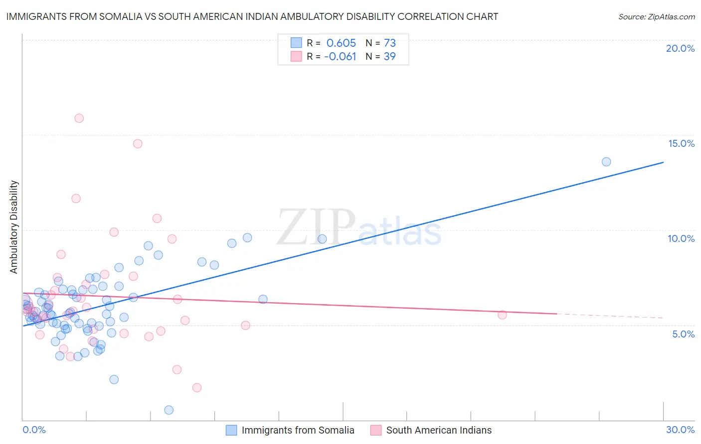 Immigrants from Somalia vs South American Indian Ambulatory Disability