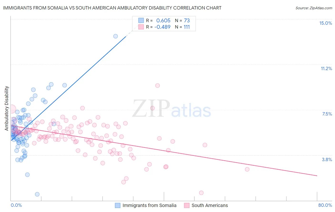 Immigrants from Somalia vs South American Ambulatory Disability