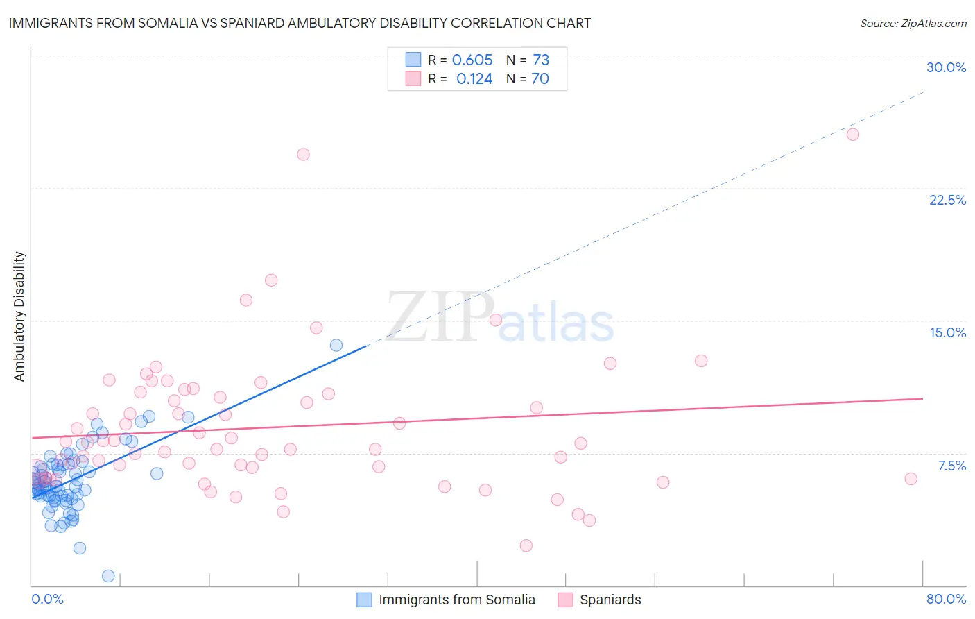 Immigrants from Somalia vs Spaniard Ambulatory Disability