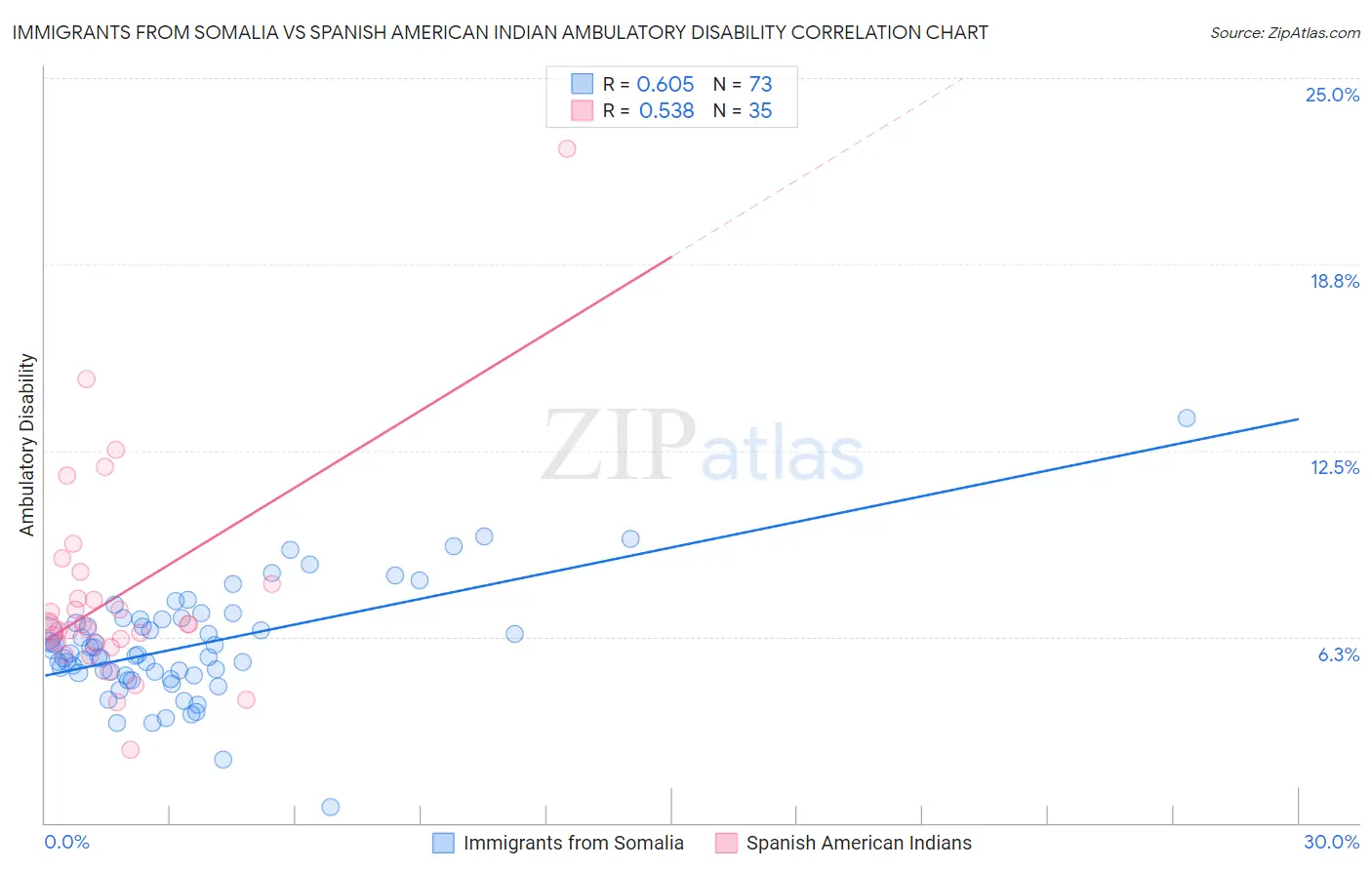 Immigrants from Somalia vs Spanish American Indian Ambulatory Disability