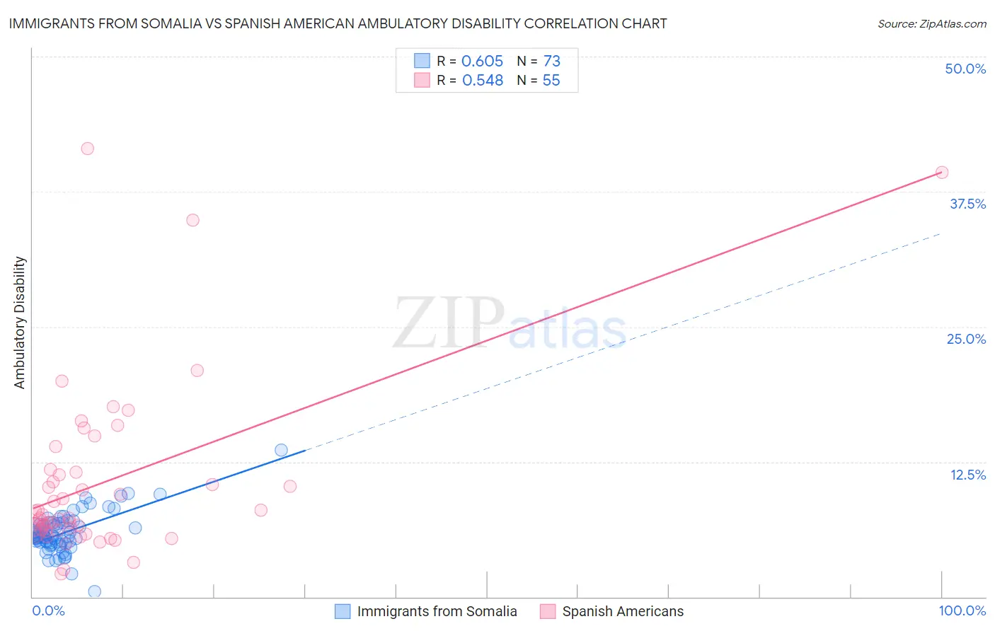Immigrants from Somalia vs Spanish American Ambulatory Disability