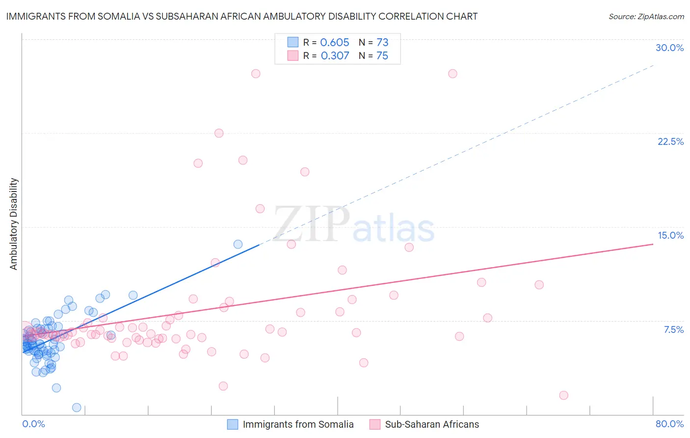 Immigrants from Somalia vs Subsaharan African Ambulatory Disability
