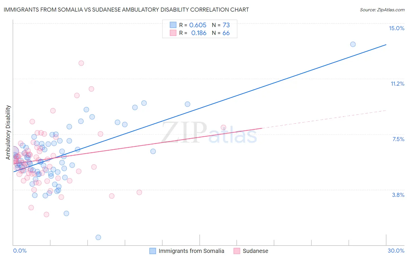 Immigrants from Somalia vs Sudanese Ambulatory Disability